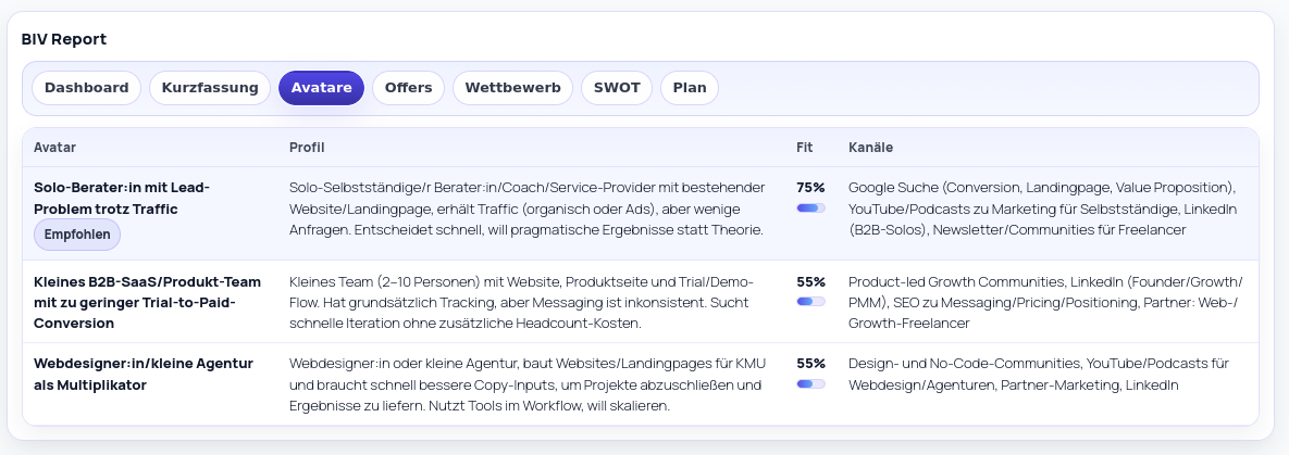 Zielgruppen/Avatare – Profile, Fit und Kanäle