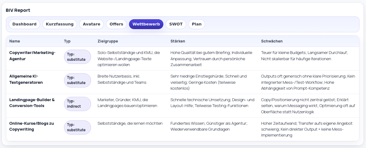 Konkurrenzanalyse – Typ, Zielgruppe, Stärken, Schwächen