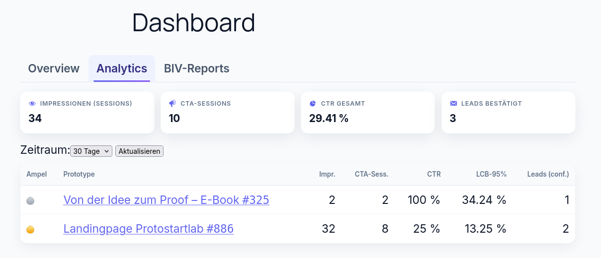 Analytics-Ansicht in ProtoStartLab mit Impressionen, CTR und bestätigten Leads